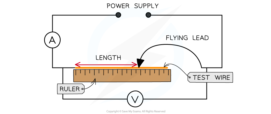 Apparatus diagram, downloadable AS & A Level Physics revision notes