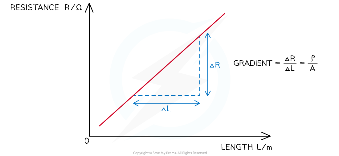 Example Graph sketch, downloadable AS & A Level Physics revision notes