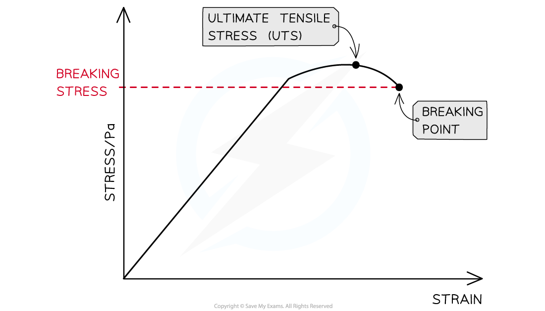 Breaking Stress Graph, downloadable AS & A Level Physics revision notes
