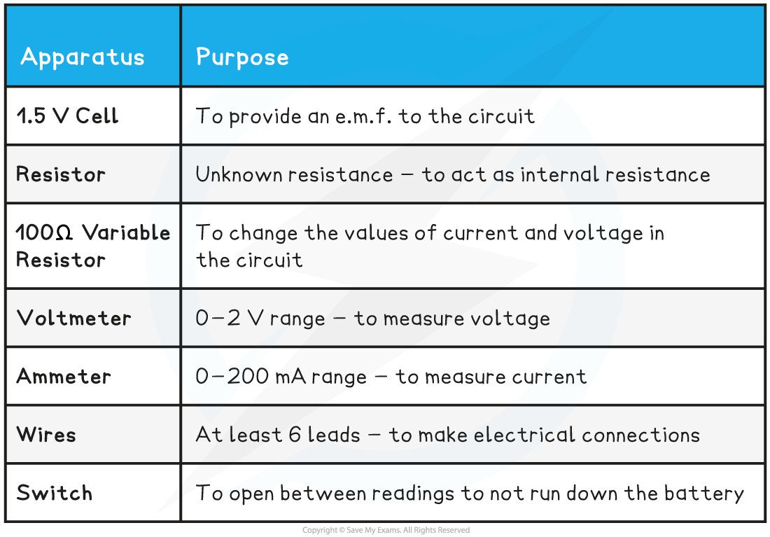 Required practical 6 - Equipment List Table, downloadable AS & A Level Physics revision notes