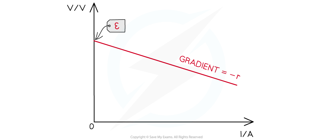 Required practical 6 - Graph, downloadable AS & A Level Physics revision notes