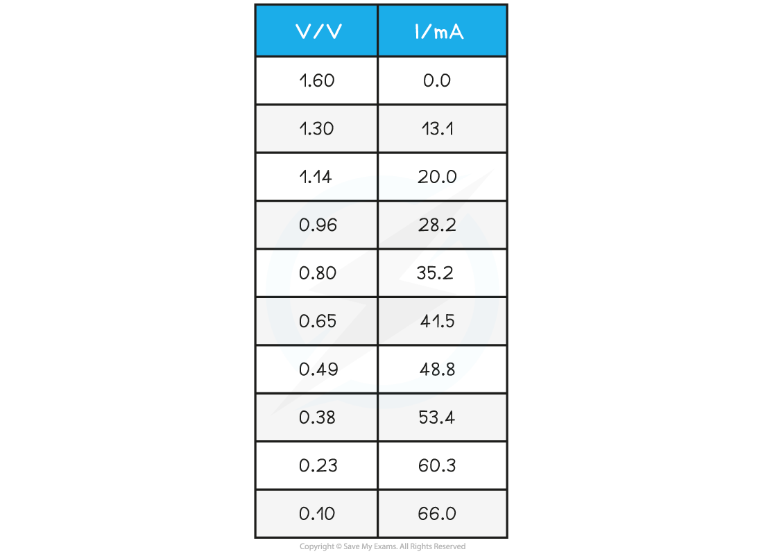 Required practical 6 - Sample Data, downloadable AS & A Level Physics revision notes
