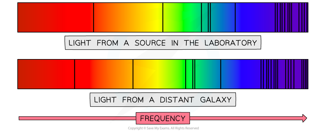 Redshift, downloadable AS & A Level Physics revision notes