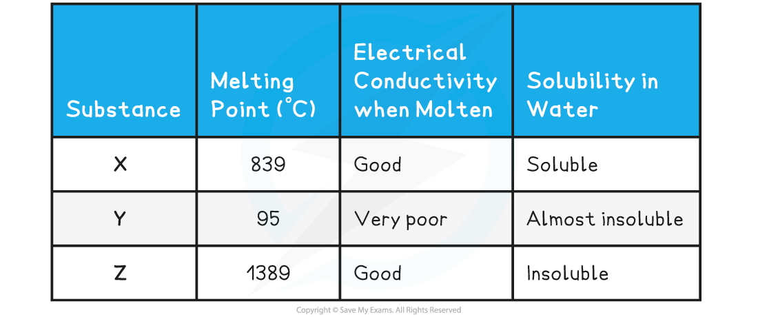 Worked Example - Bonding and Structure, downloadable IB Chemistry revision notes