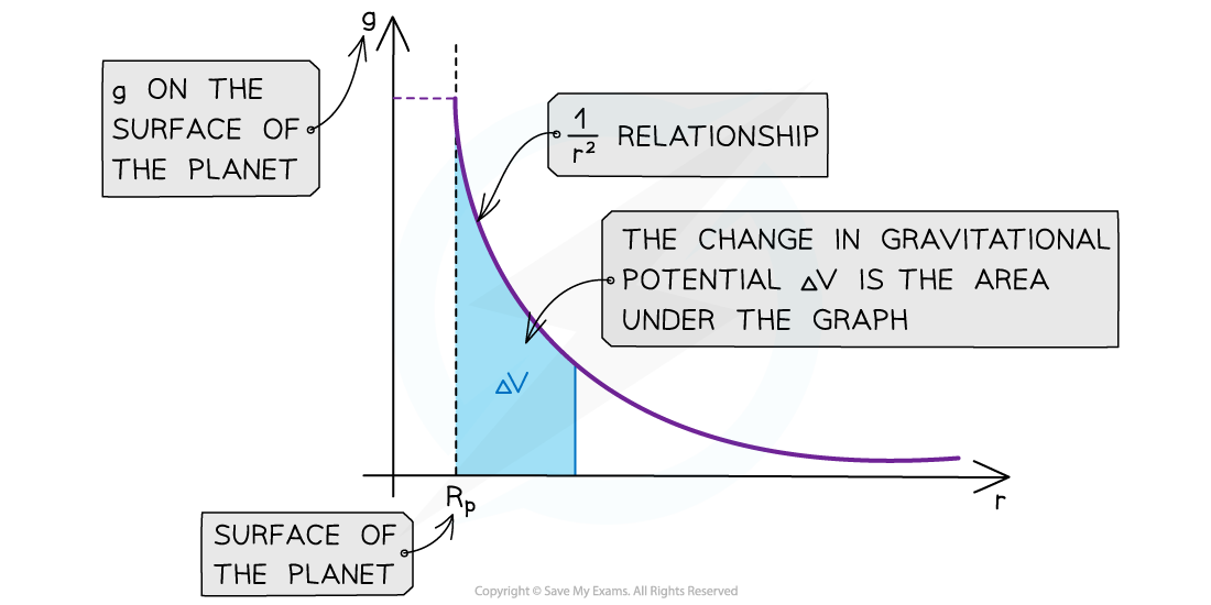 Gravitational Field Strength and Distance Graph, downloadable AS & A Level Physics revision notes