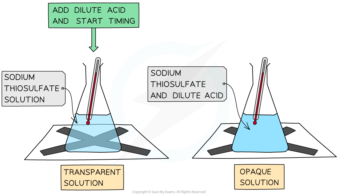 The Disappearing Cross Experiment, downloadable IB Chemistry revision notes