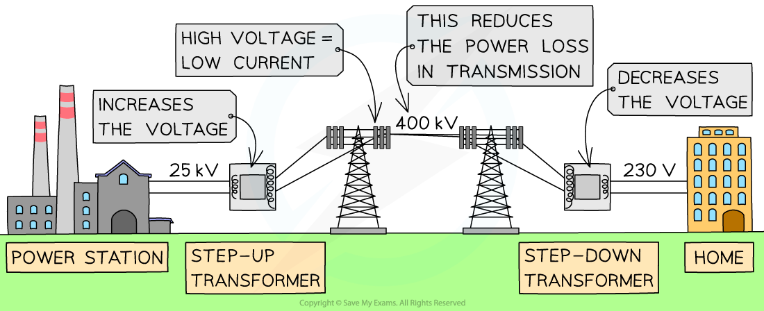 Power Loss National Grid, downloadable AS & A Level Physics revision notes