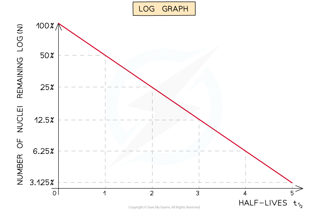 Half Life Decay Curves 2, downloadable AS & A Level Physics revision notes
