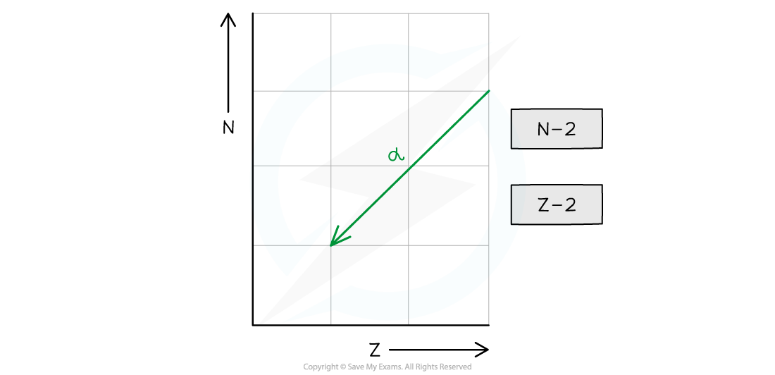 Alpha Decay Graph, downloadable AS & A Level Physics revision notes