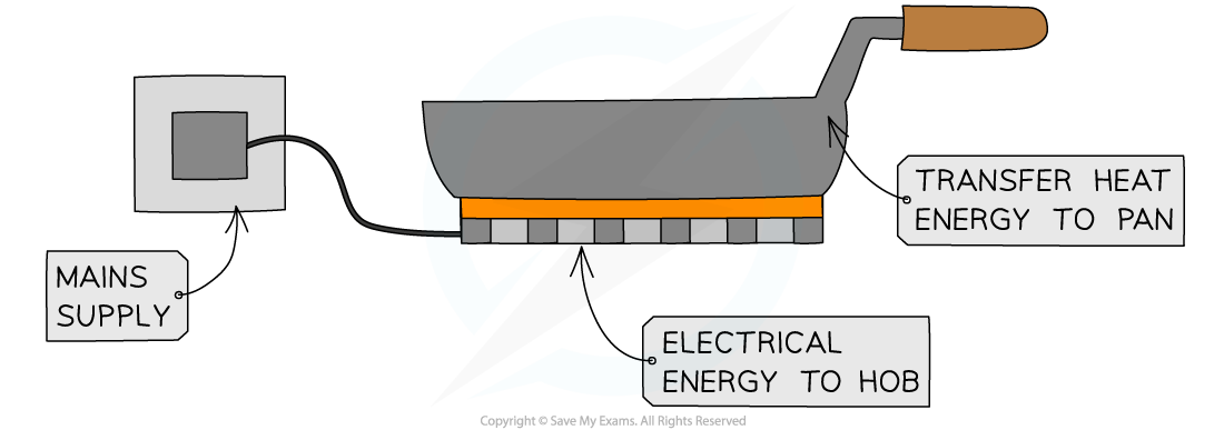 Heating, downloadable IGCSE & GCSE Physics revision notes