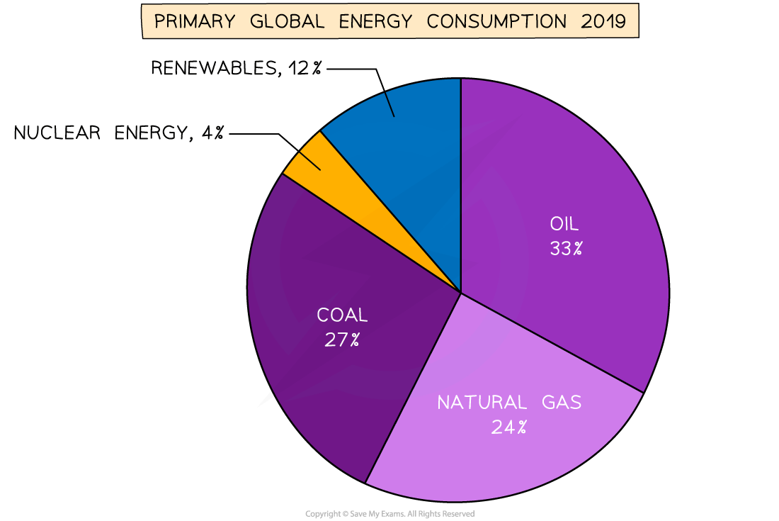 World Energy Consumption 2019, downloadable IGCSE & GCSE Physics revision notes