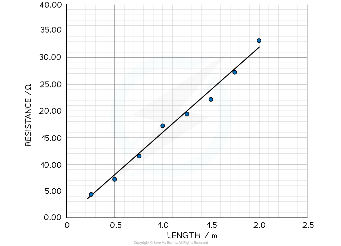 Worked example gradient from graph 1, downloadable AS & A Level Physics revision notes