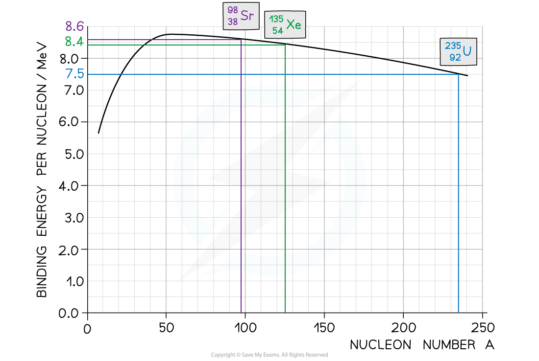 Worked Example - Binding Energy Graph Ans, downloadable AS & A Level Physics revision notes