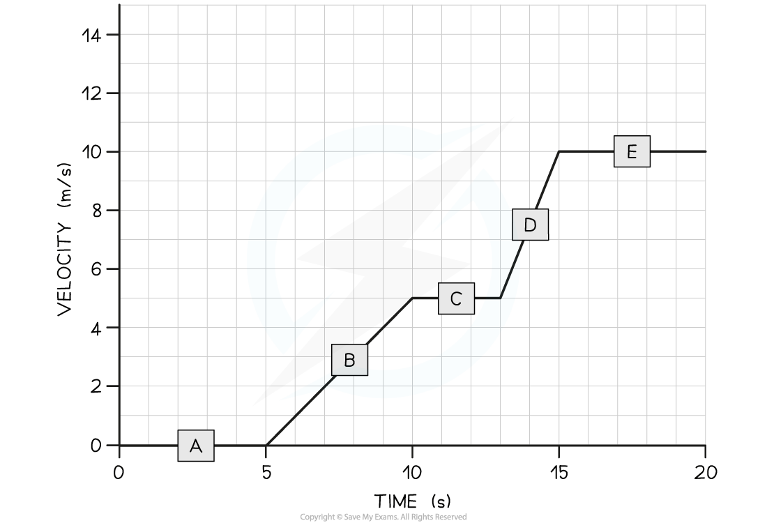 WE V-T graph Question image, downloadable IGCSE & GCSE Physics revision notes