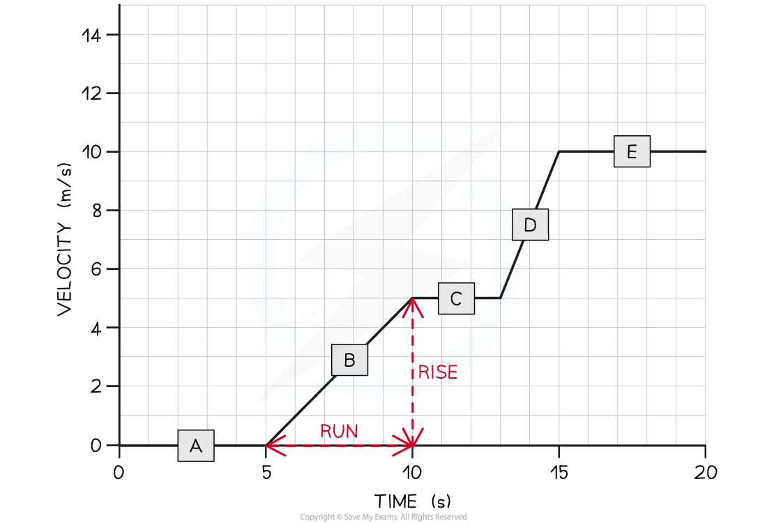 WE V-T graph Solution image, downloadable IGCSE & GCSE Physics revision notes