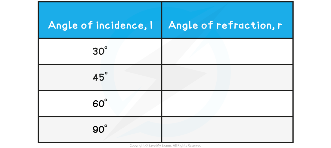 Refraction Data Collection Sheet, downloadable IGCSE & GCSE Physics revision notes