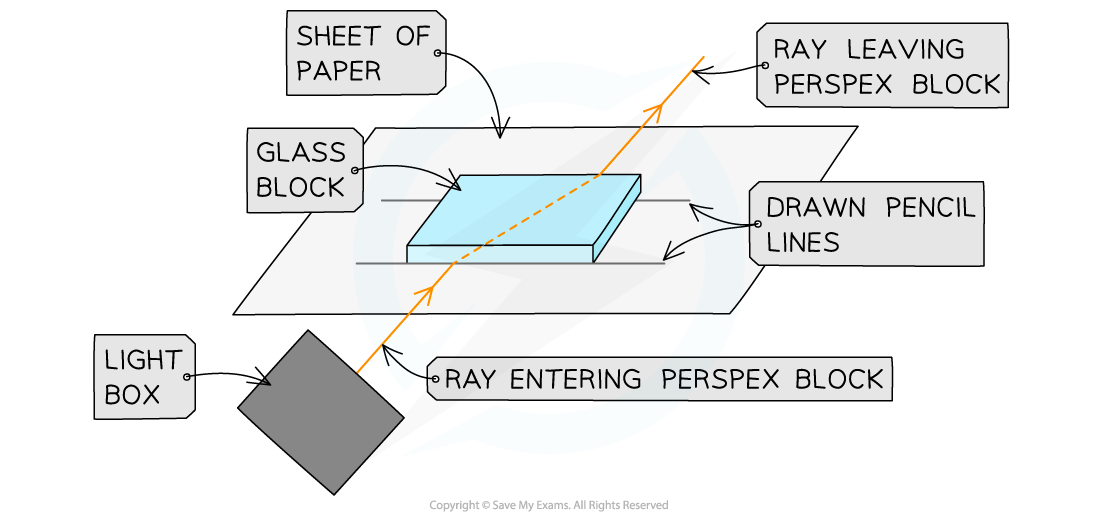 Refraction Equipment Diagram, downloadable IGCSE & GCSE Physics revision notes