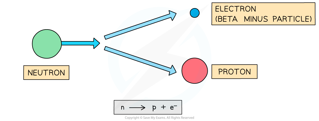 Beta minus decay GCSE, downloadable IGCSE & GCSE Physics revision notes