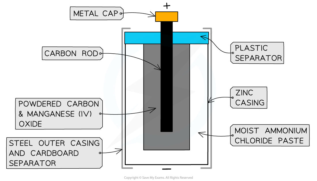 Zinc-carbon cell, downloadable AS & A Level Chemistry revision notes