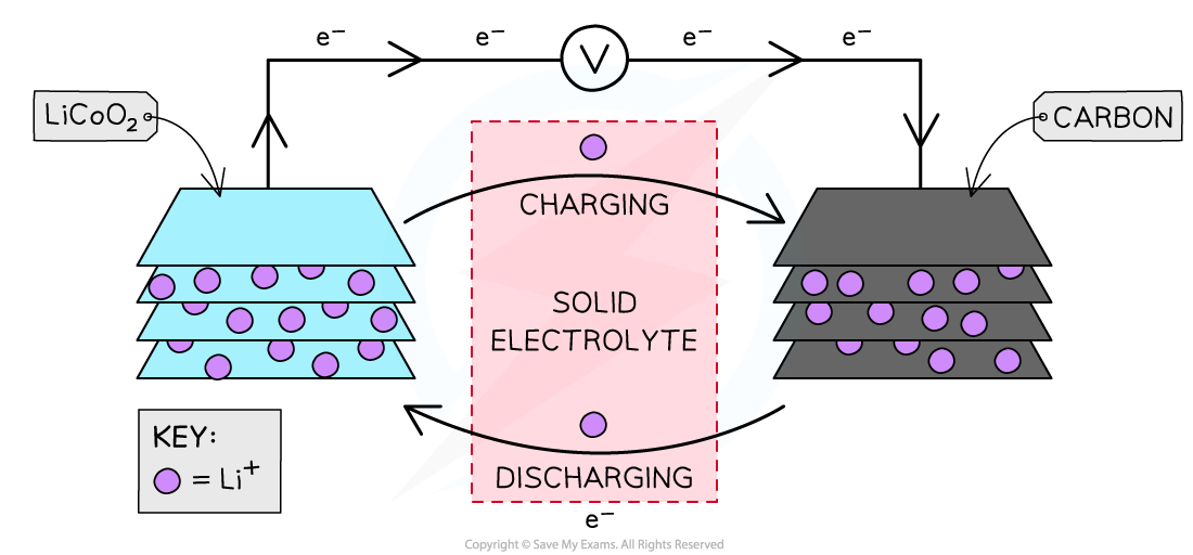 Lithium ion cell, downloadable AS & A Level Chemistry revision notes