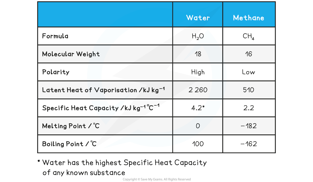 Comparison of the Properties of Water and Methane Table, downloadable IB Biology revision notes