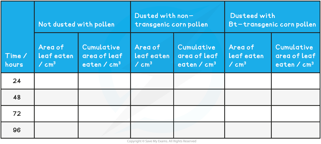 The Effect of Various Pollen Types on Monarch Butterfly Larvae Results Table, downloadable IB Biology revision notes