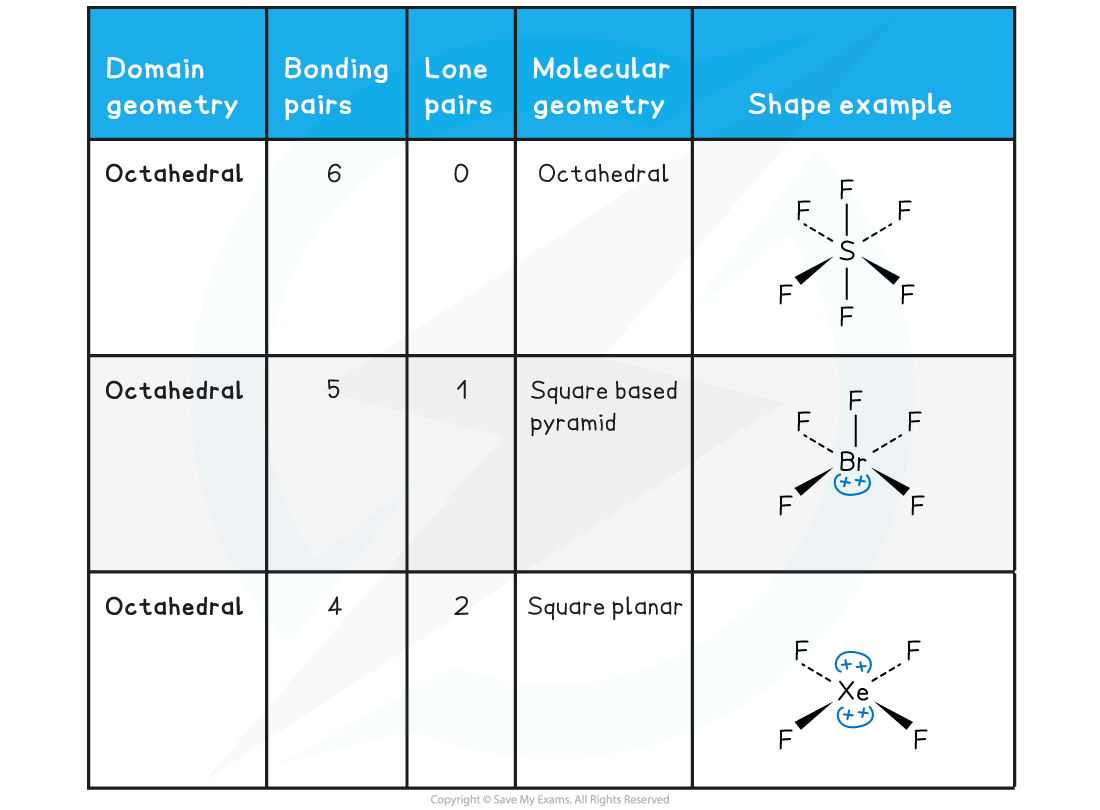 Six Electron Domain Table, downloadable IB Chemistry revision notes