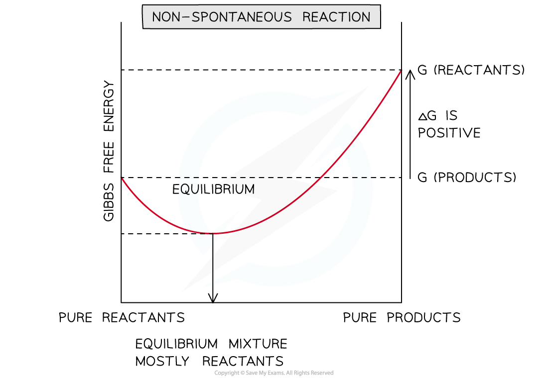 Non-spontaneous, downloadable IB Chemistry revision notes