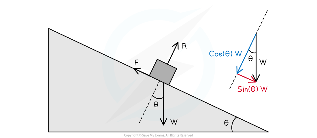 Friction-2-worked-example-step-2-3, downloadable IB Physics revision notes