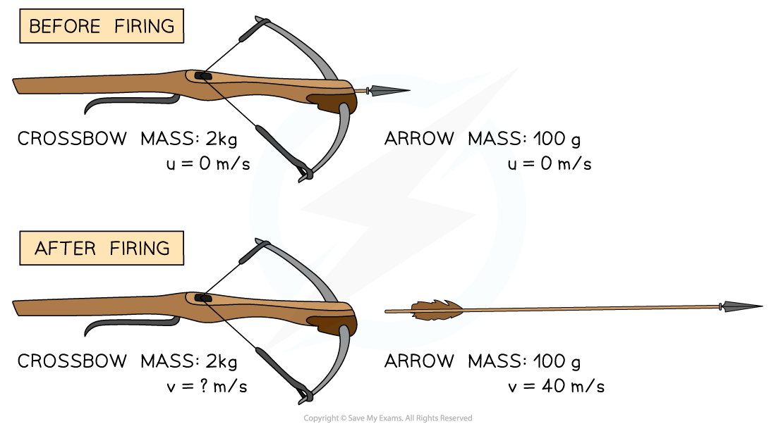 Worked-Example-Crossbow-arrow, downloadable IB Physics revision notes