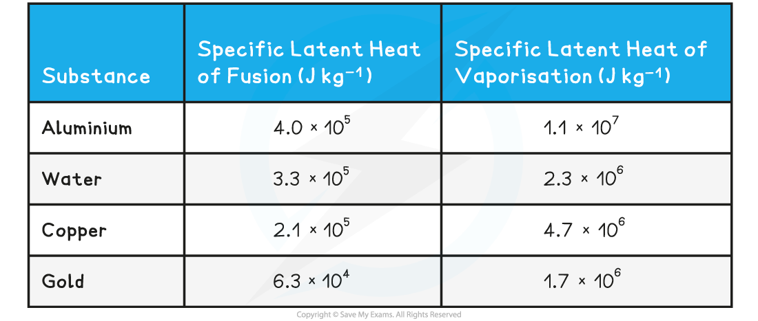 Specific Latent Heat Table, downloadable IB Physics revision notes
