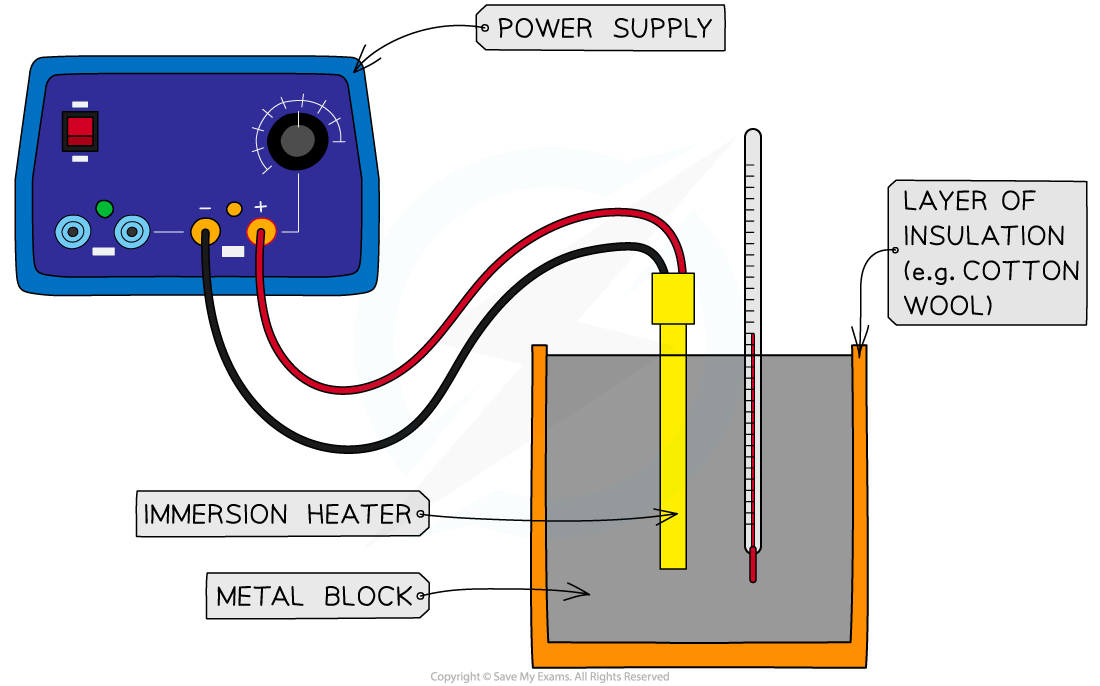 Method Part 1 Apparatus, downloadable IB Physics revision notes