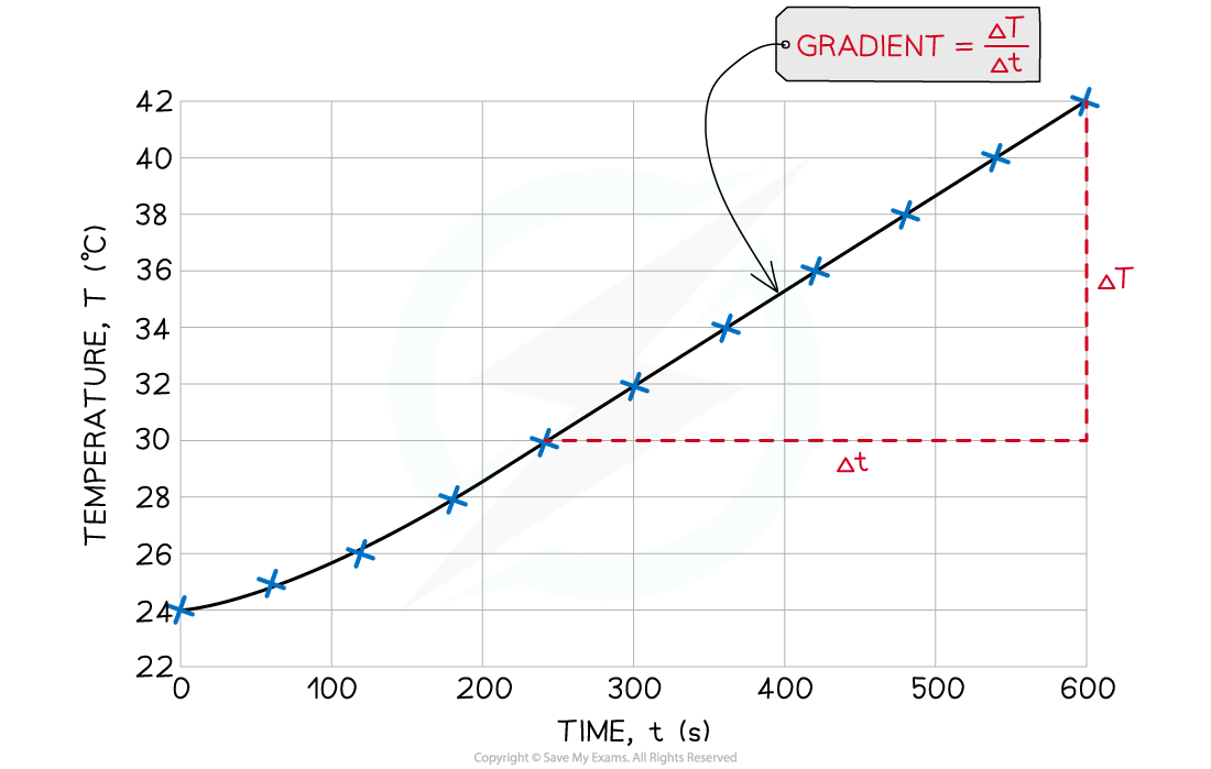 Investigating Thermal Energy Graph, downloadable IB Physics revision notes