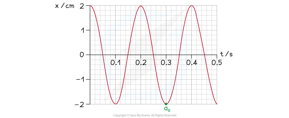 WE SHM Step 5, downloadable IB Physics revision notes