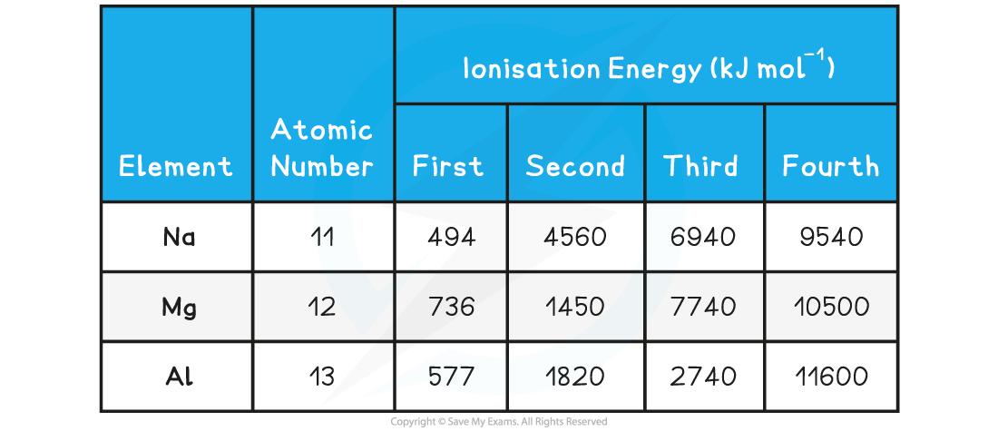 Ionisation Energies of Na, Mg and Al, downloadable IB Chemistry revision notes