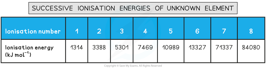 Successive Ionisation Energies of Oxygen, downloadable IB Chemistry revision notes
